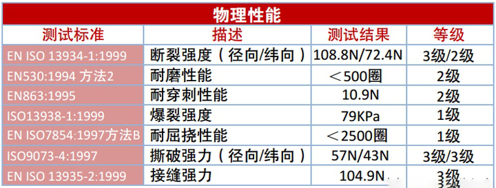 雷克兰CT1SL428EB<a href='https://www.jcehs.cn/fanghuafu'>防化服</a>面料物理性能