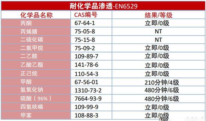 雷克兰CT1SL428EB<a href='https://www.jcehs.cn/fanghuafu'>防化服</a>面料化学品渗透数据