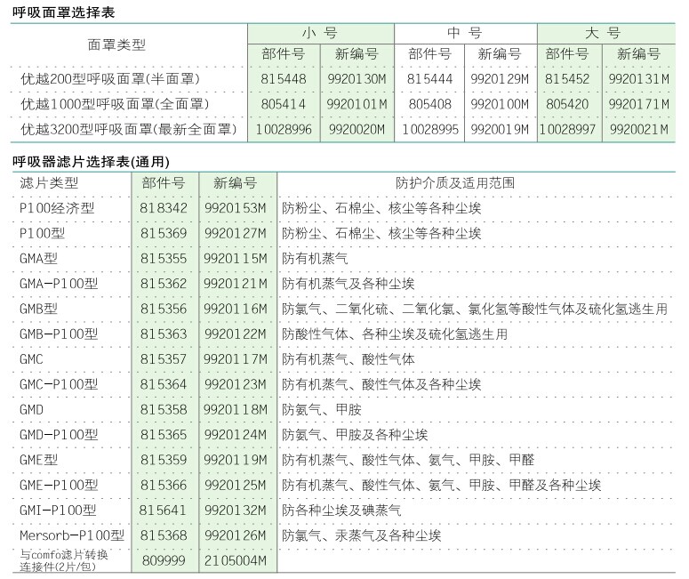 与advantage<a href='https://www.jcehs.cn/fangdumianjv'>防毒面具</a>配合使用产品列表