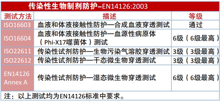 雷克兰CT1SL428EB<a href='https://www.jcehs.cn/fanghuafu'>防化服</a>面料防传染性介质穿透性能