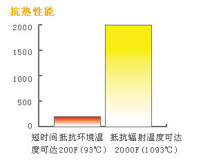 300系列<a href='https://www.jcehs.cn/gerefu'>隔热服</a>抗热性能图示