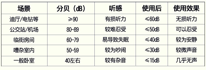 <a href='https://www.jcehs.cn/fangzaoyinersai'>防噪音耳塞</a>在不同噪音分贝值区域使用后效果对比