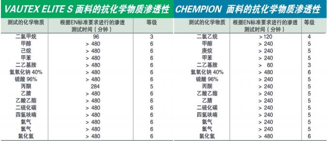 CHEMPION<a href='https://www.jcehs.cn/fanghuafu'>防化服</a>面料抗化学物质渗透性明细