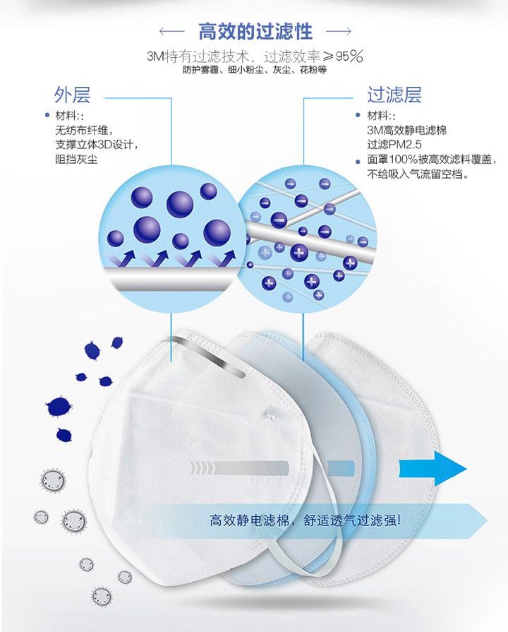 3m9010<a href='https://www.jcehs.cn/fangchenkouzhao'>防尘口罩 </a>高效滤棉的特性